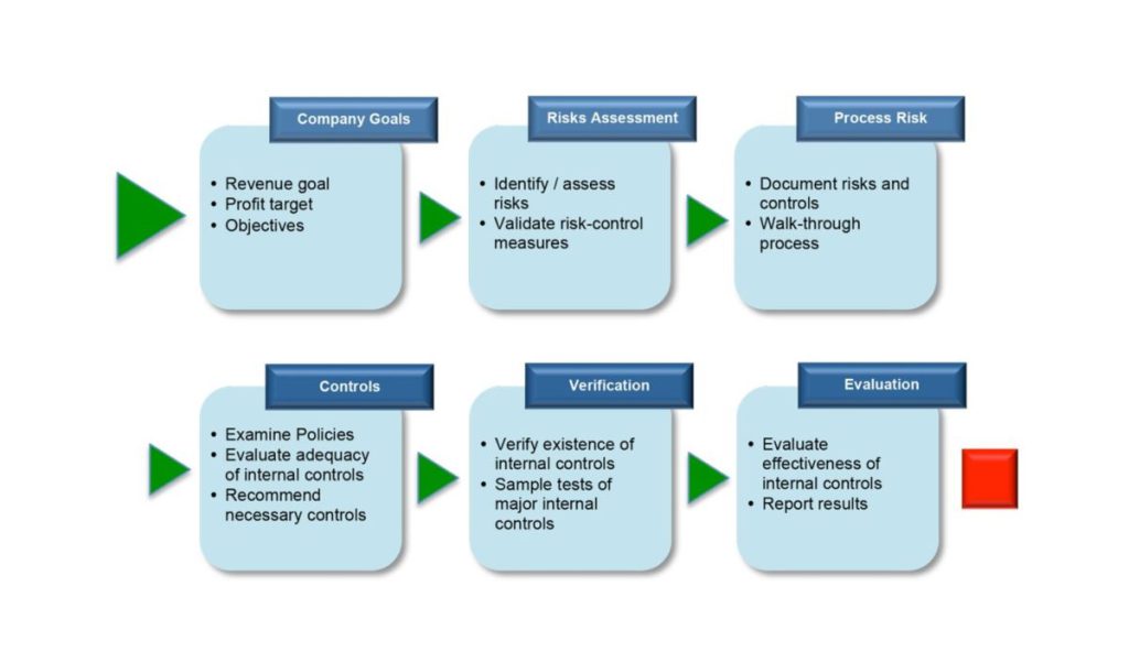 Internal audit process: company goals, risk assessment, process risk, controls, verification and evaluation